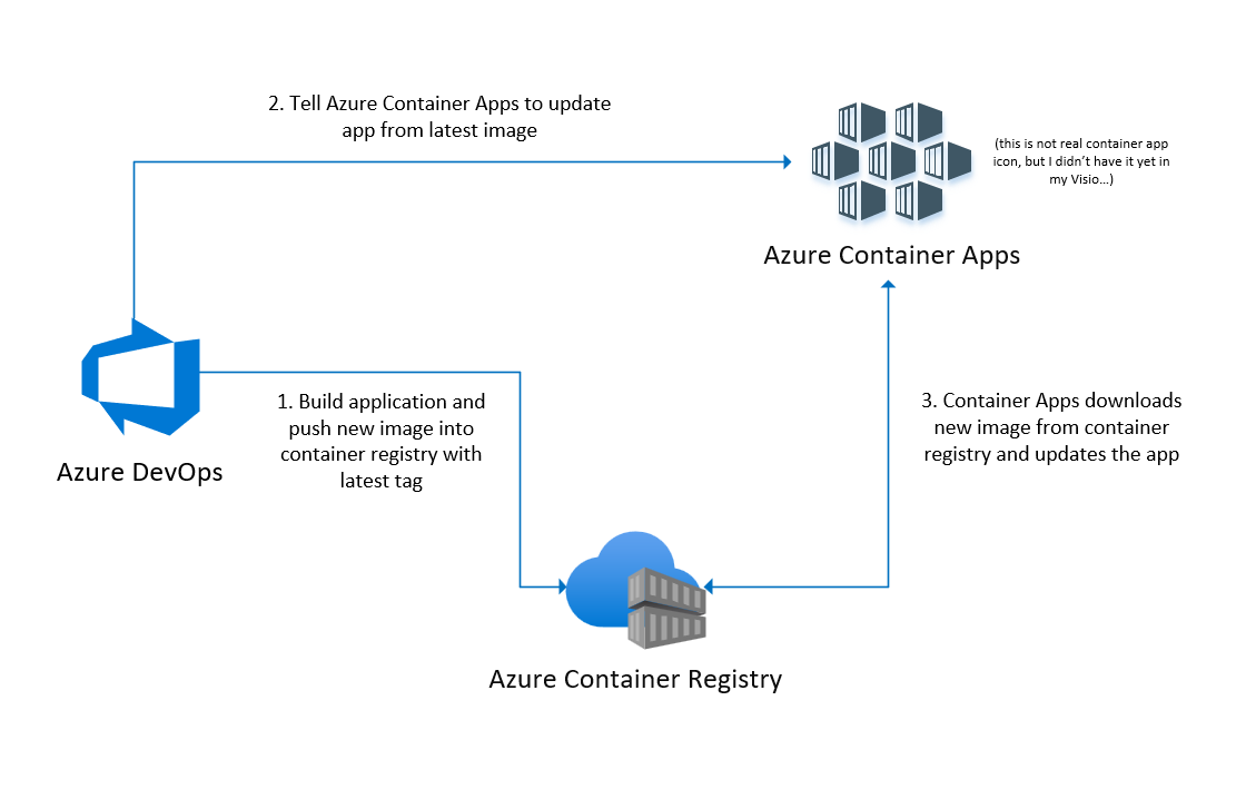 1. build and publish application in devops into container registry. 2.tell container apps to update itself. 3. container apps reads image from azure container registry.