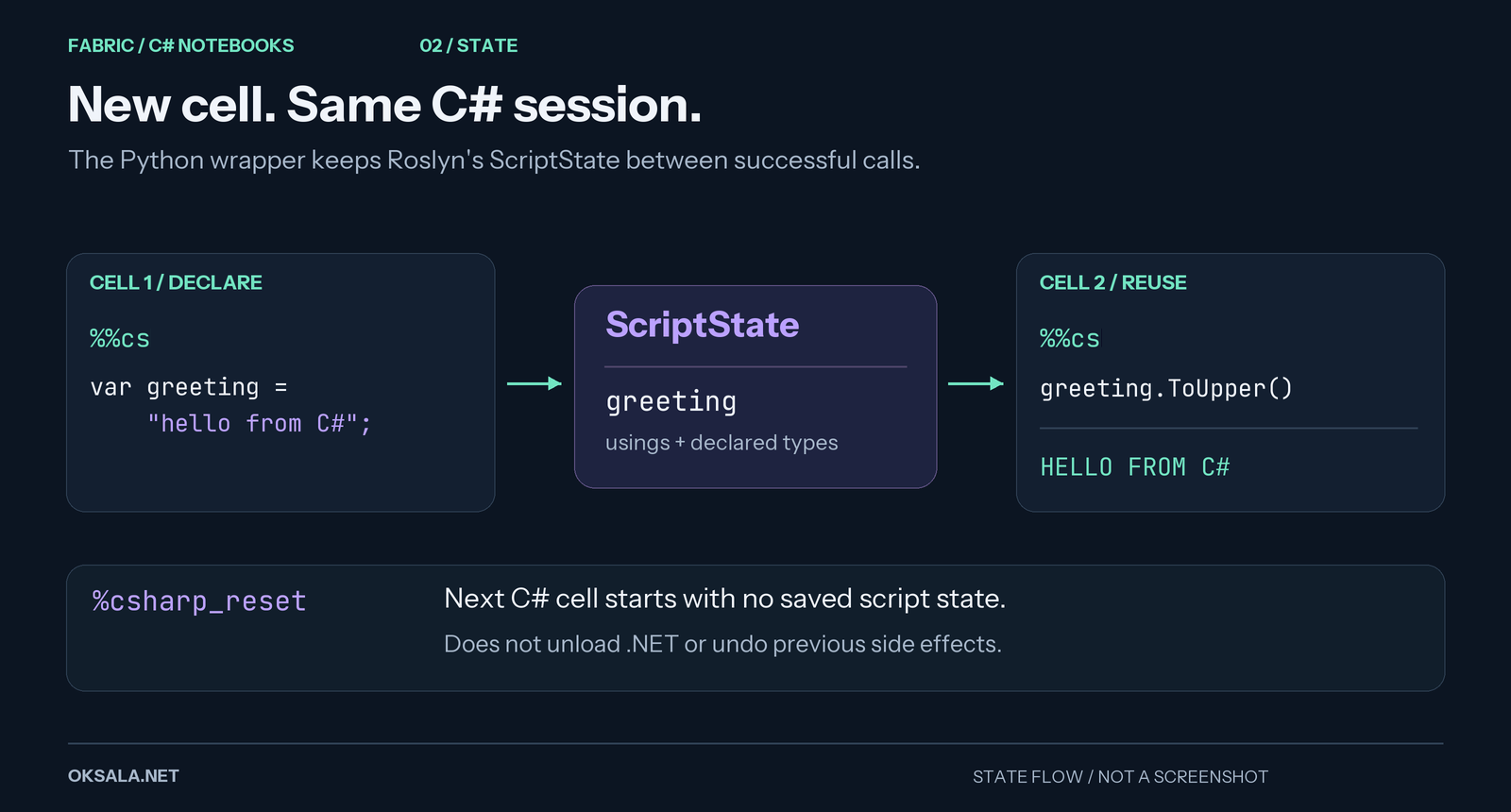 Two C# cells share Roslyn ScriptState: the first declares greeting, the second uses greeting.ToUpper() and returns HELLO FROM C#. The csharp_reset magic clears the saved state for subsequent cells.