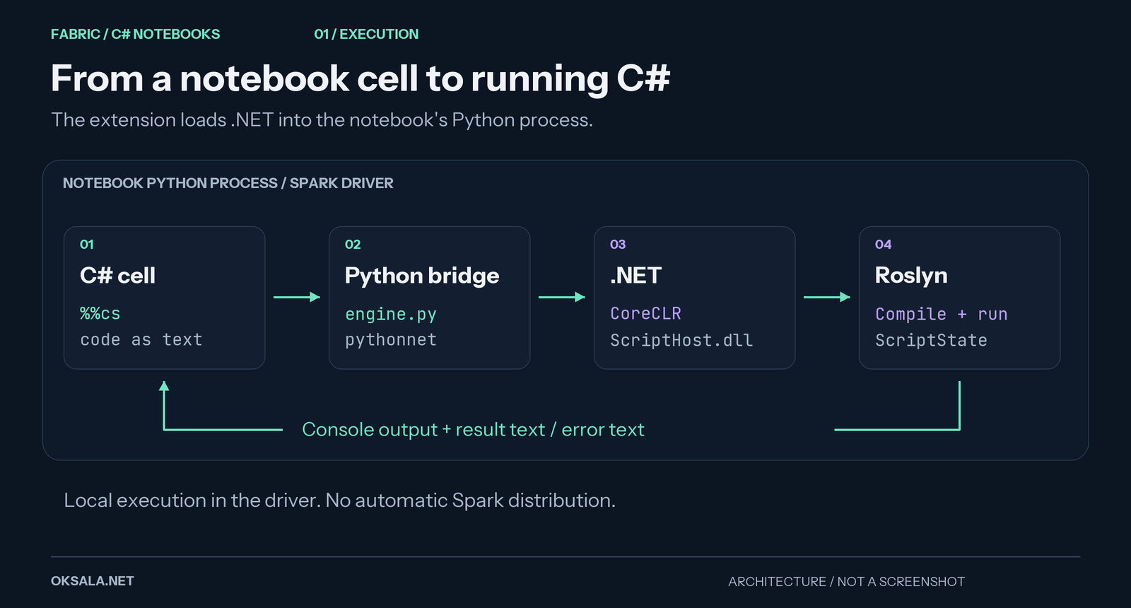 Execution flow inside the notebook’s Python process: a C# cell passes through the Python wrapper and pythonnet to CoreCLR, ScriptHost and Roslyn; console output and the result return to the notebook.