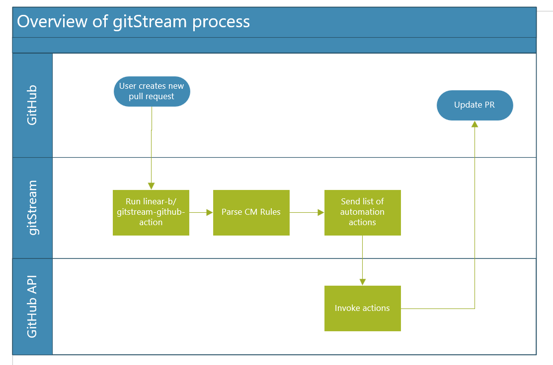 Overview of gitStream process.
- create new PR
- run gitStream github action
- action parses CM rules
- sends list of automations into github api
- github api updates PR