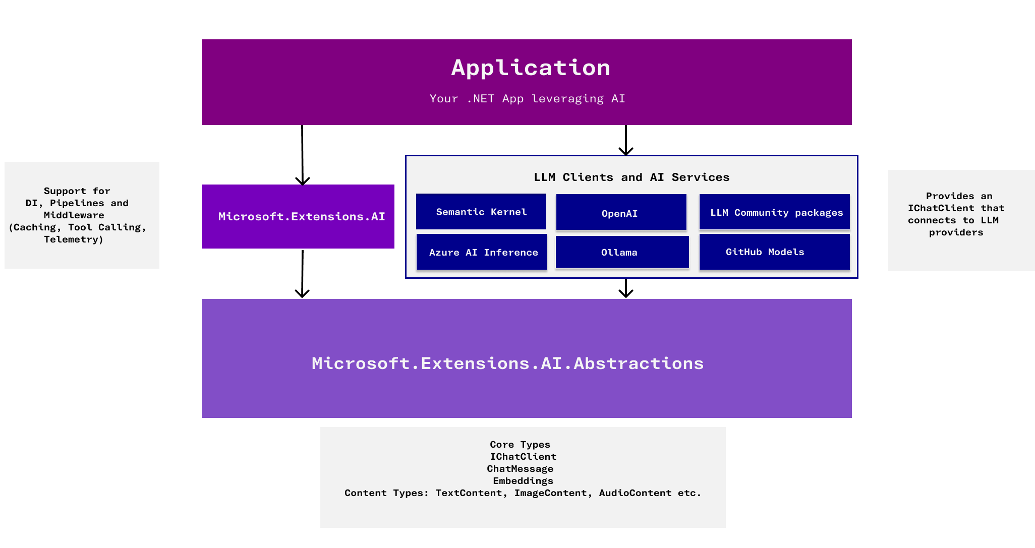 Application depends on Microsoft.Extensions.AI which depends on Microsoft.Extensions.AI.Abstractions