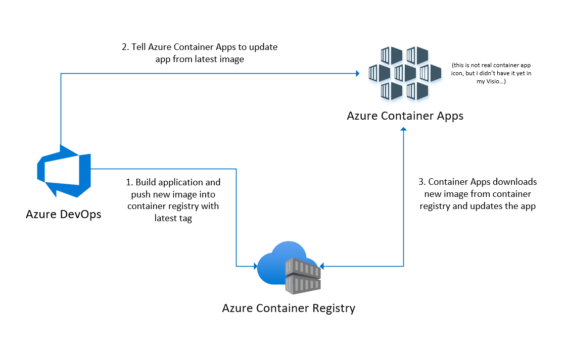 Deploy Azure Container App From Azure DevOps - Panu Oksala